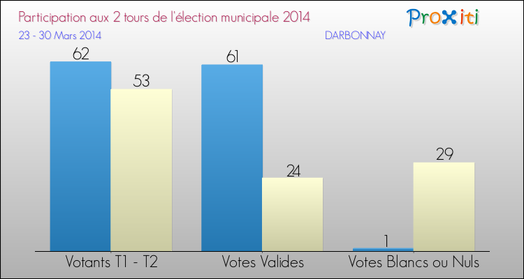 Participation comparée des 2 tours des Elections Municipales 2014 de la commune de DARBONNAY Elections Municipales 2014 - Participation comparée des 2 tours pour la commune de DARBONNAY