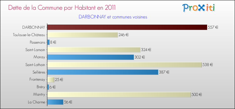 Dette par habitant de la commune en 2011 pour DARBONNAY et les communes proches Comparaison de la dette par habitant de la commune en 2011 pour DARBONNAY et les communes voisines