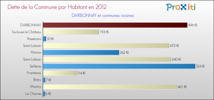Dette par habitant de la commune en 2012 pour DARBONNAY et les communes proches Comparaison de la dette par habitant de la commune en 2012 pour DARBONNAY et les communes voisines