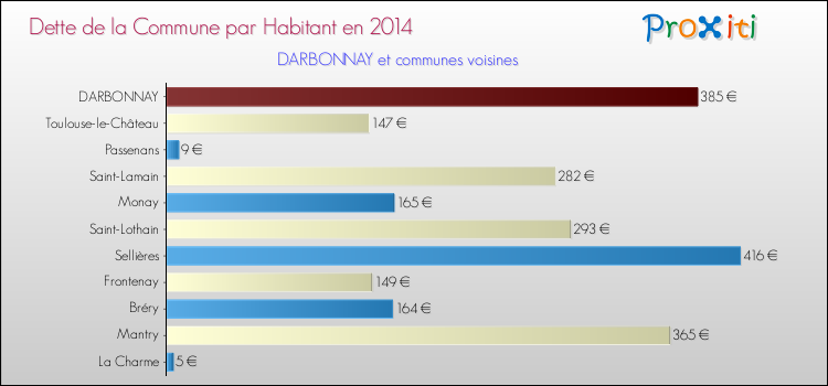 Dette par habitant de la commune en 2014 pour DARBONNAY et les communes proches Comparaison de la dette par habitant de la commune en 2014 pour DARBONNAY et les communes voisines