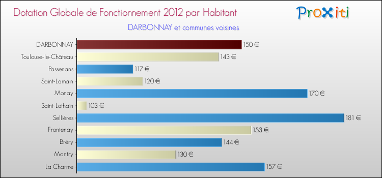 Montant des dotations globales de fonctionnement DGF par Habitant pour DARBONNAY et les communes proches Comparaison des des dotations globales de fonctionnement DGF par habitant pour DARBONNAY et les communes voisines