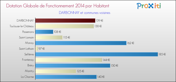 Montant des dotations globales de fonctionnement DGF par Habitant pour DARBONNAY et les communes proches en 2014. Comparaison des des dotations globales de fonctionnement DGF par habitant pour DARBONNAY et les communes voisines en 2014.