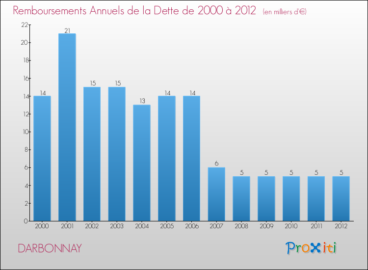 Evolution de l'annuité de la dette pour la commune de DARBONNAY de 2000 à 2012 Annuités de la dette pour DARBONNAY de 2000 à 2012