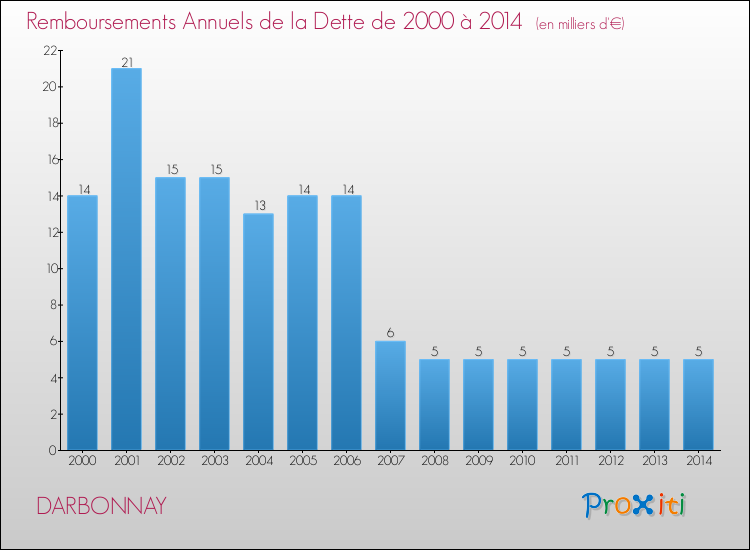 Evolution de l'annuité de la dette pour la commune de DARBONNAY de 2000 à 2014 Annuités de la dette pour DARBONNAY de 2000 à 2014