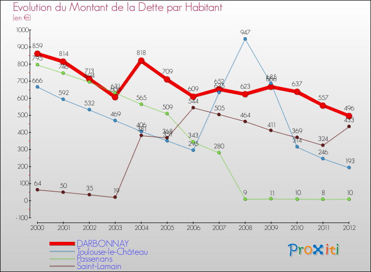 Evolution de la dette par habitant pour la commune de DARBONNAY et les communes proches de 2000 à 2012 Comparaison de la dette par habitant pour DARBONNAY et les communes voisines de 2000 à 2012