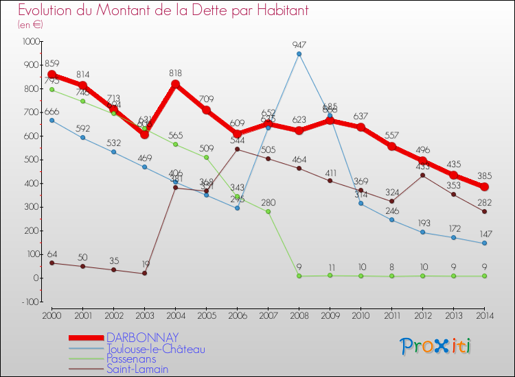 Evolution de la dette par habitant pour la commune de DARBONNAY et les communes proches de 2000 à 2014 Comparaison de la dette par habitant pour DARBONNAY et les communes voisines de 2000 à 2014