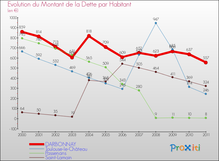 Evolution de la dette par habitant pour la commune de DARBONNAY et les communes proches Comparaison de la dette par habitant pour DARBONNAY et les communes voisines