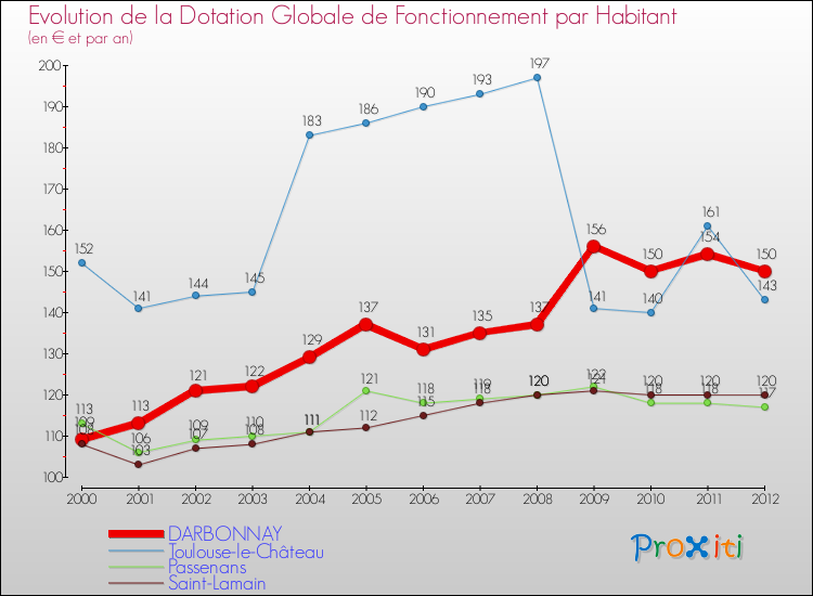 Evolution et montant de la dotation globale de fonctionnement par Habitant pour DARBONNAY et les communes proches Comparaison des dotations globales de fonctionnement par habitant pour DARBONNAY et les communes voisines