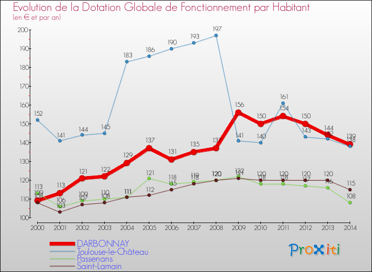 Evolution et montant de la dotation globale de fonctionnement par Habitant pour DARBONNAY et les communes proches de 2000 à 2014. Comparaison des dotations globales de fonctionnement par habitant pour DARBONNAY et les communes voisines de 2000 à 2014.