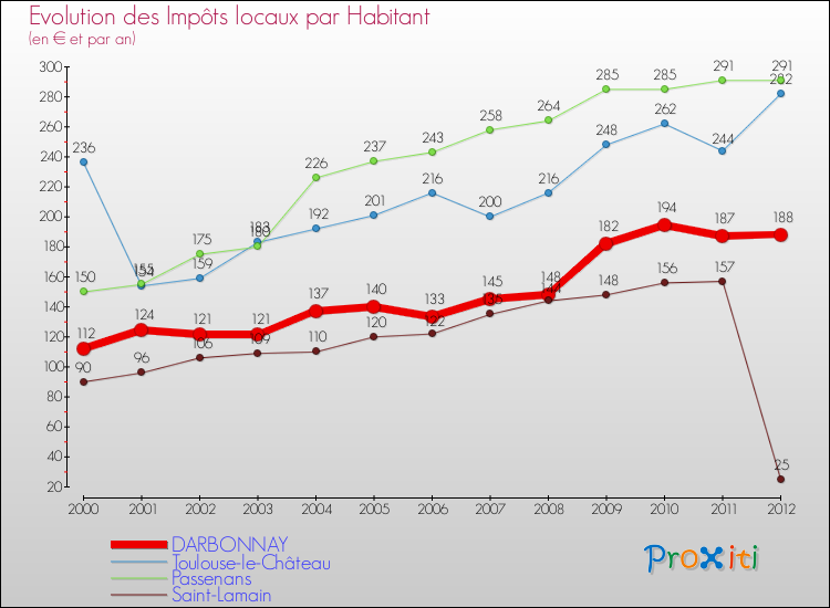 Evolution et montant des impôts locaux par Habitant pour DARBONNAY et les communes proches Comparaison des impôts locaux par habitant pour DARBONNAY et les communes voisines