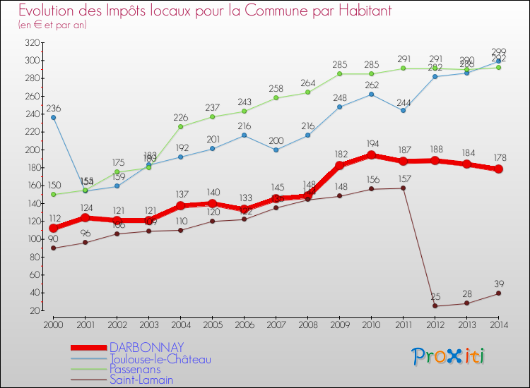 Evolution et montant des impôts locaux par Habitant pour DARBONNAY et les communes proches de 2000 à 2014 Comparaison des impôts locaux par habitant pour DARBONNAY et les communes voisines de 2000 à 2014