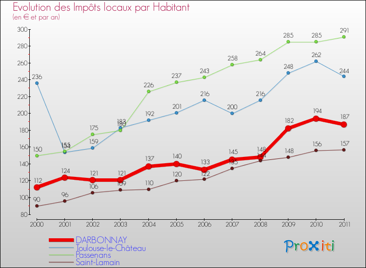 Evolution et montant des impôts locaux par Habitant pour DARBONNAY et les communes proches Comparaison des impôts locaux par habitant pour DARBONNAY et les communes voisines