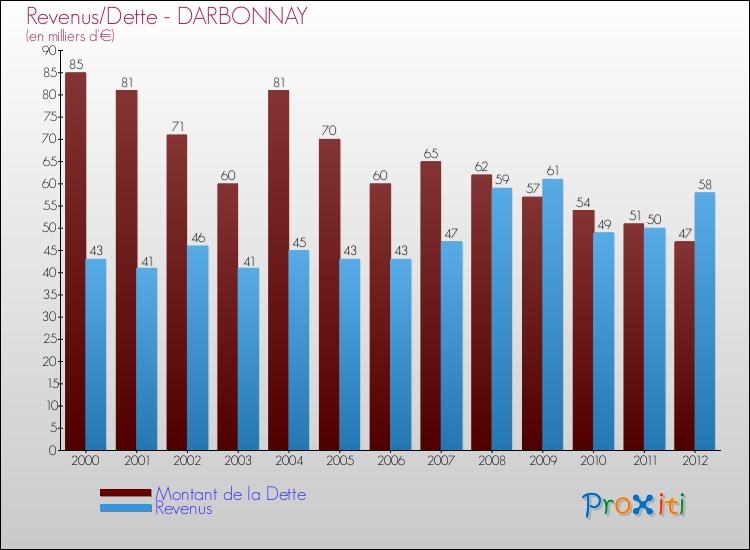 Evolution comparée de la dette et des revenus pour la commune de DARBONNAY de 2000 à 2012 Comparaison de la dette et des revenus pour DARBONNAY de 2000 à 2012