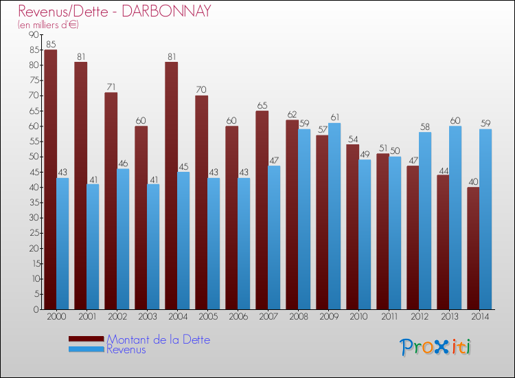 Evolution comparée de la dette et des revenus pour la commune de DARBONNAY de 2000 à 2014 Comparaison de la dette et des revenus pour DARBONNAY de 2000 à 2014