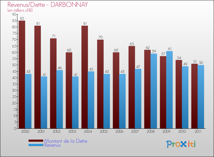 Evolution comparée de la dette et des revenus pour la commune de DARBONNAY de 2000 à 2011 Comparaison de la dette et des revenus pour DARBONNAY de 2000 à 2011