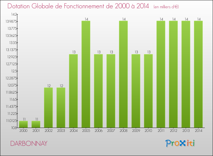 Evolution du montant de la Dotation Globale de Fonctionnement pour la commune de DARBONNAY de 2000 à 2014 Evolution du montant de la Dotation Globale de Fonctionnement pour DARBONNAY de 2000 à 2014