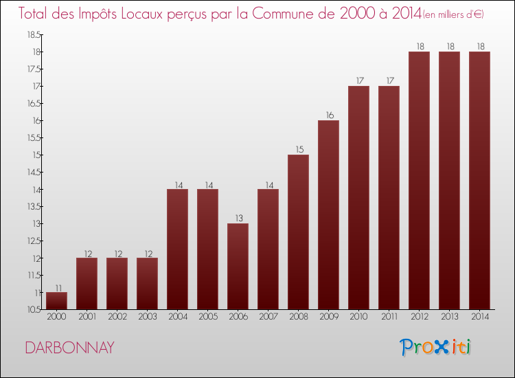 Evolution des Impôts Locaux pour la commune de DARBONNAY de 2000 à 2014 Evolution des Impôts Locaux pour DARBONNAY de 2000 à 2014