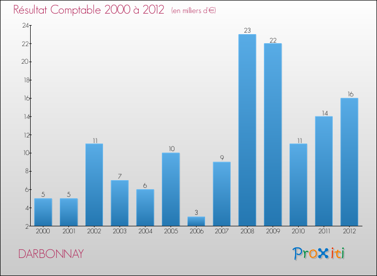 Evolution du résultat comptable pour la commune de DARBONNAY de 2000 à 2012 Evolution du résultat comptable pour DARBONNAY de 2000 à 2012