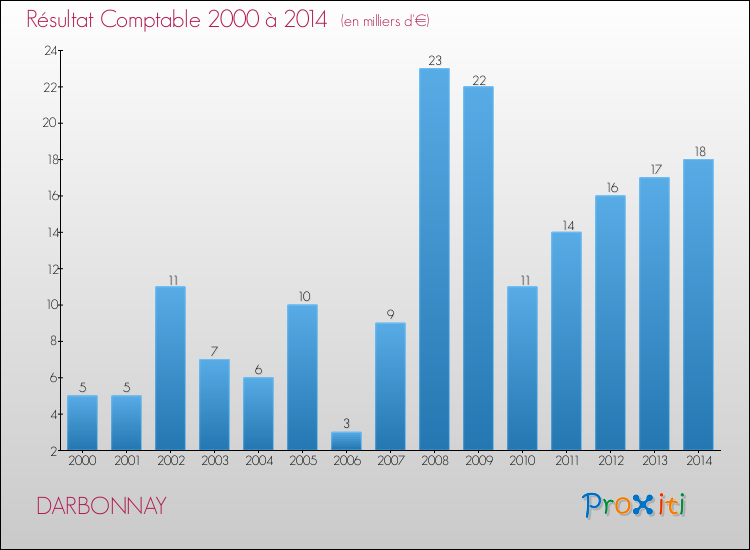 Evolution du résultat comptable pour la commune de DARBONNAY de 2000 à 2014 Evolution du résultat comptable pour DARBONNAY de 2000 à 2014