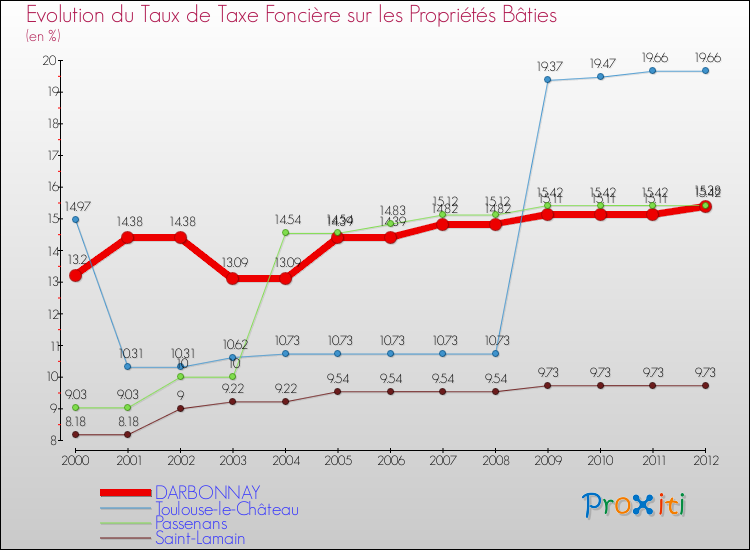 Evolution du taux de la taxe foncière sur le bati pour DARBONNAY et les communes proches de 2000 à 2012 Comparaison des taux de taxe foncière sur le bati pour DARBONNAY et les communes voisines de 2000 à 2012