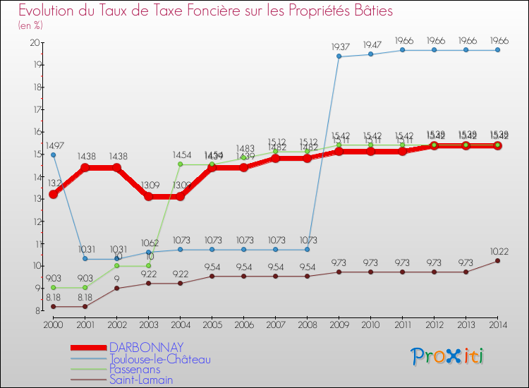 Evolution du taux de la taxe foncière sur le bati pour DARBONNAY et les communes proches de 2000 à 2014 Comparaison des taux de taxe foncière sur le bati pour DARBONNAY et les communes voisines de 2000 à 2014