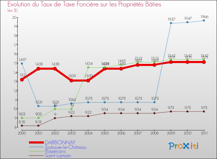 Evolution du taux de la taxe foncière sur le bati pour DARBONNAY et les communes proches Comparaison des taux de taxe foncière sur le bati pour DARBONNAY et les communes voisines