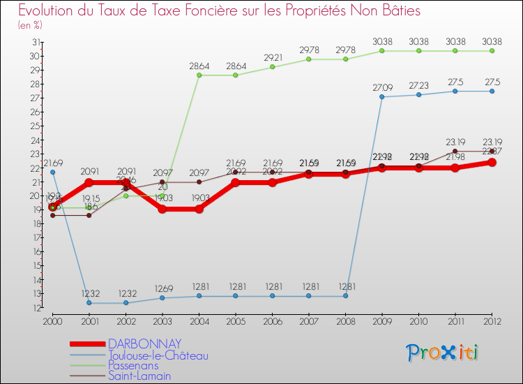 Evolution du taux de la taxe foncière sur les immeubles et terrains non batis pour DARBONNAY et les communes proches de 2000 à 2012 Comparaison des taux de la taxe foncière sur les immeubles et terrains non batis pour DARBONNAY et les communes voisines de 2000 à 2012