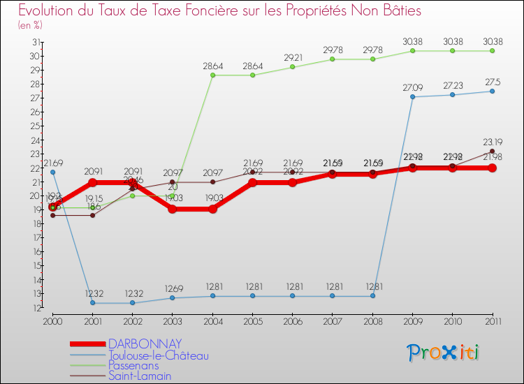 Evolution du taux de la taxe foncière sur les immeubles et terrains non batis pour DARBONNAY et les communes proches Comparaison des taux de la taxe foncière sur les immeubles et terrains non batis pour DARBONNAY et les communes voisines