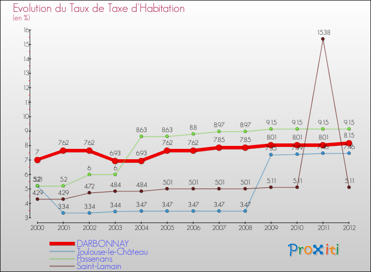 Evolution du taux de la taxe d'habitation pour DARBONNAY et les communes proches Comparaison des taux de la taxe d'habitation pour DARBONNAY et les communes voisines