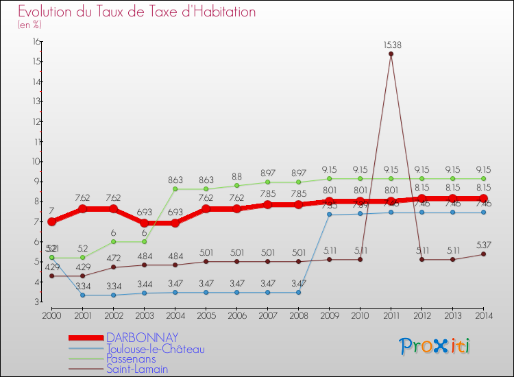 Evolution du taux de la taxe d'habitation pour DARBONNAY et les communes proches de 2000 à 2014 Comparaison des taux de la taxe d'habitation pour DARBONNAY et les communes voisines de 2000 à 2014