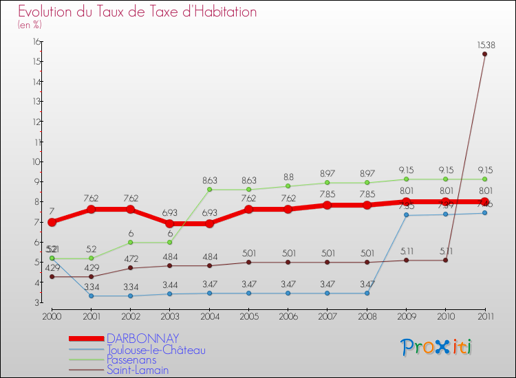Evolution du taux de la taxe d'habitation pour DARBONNAY et les communes proches Comparaison des taux de la taxe d'habitation pour DARBONNAY et les communes voisines