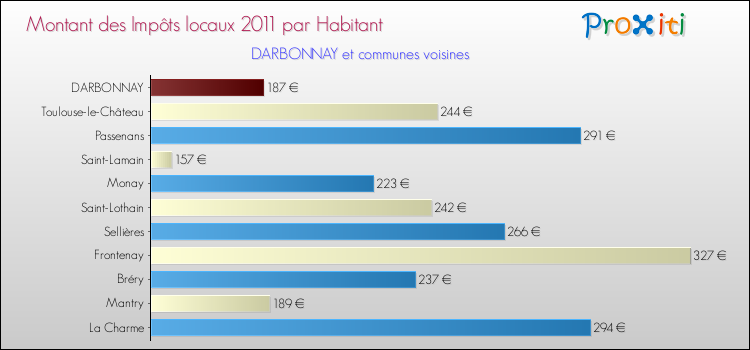 Montant des impôts locaux par Habitant pour DARBONNAY et les communes proches Comparaison des impôts locaux par habitant pour DARBONNAY et les communes voisines