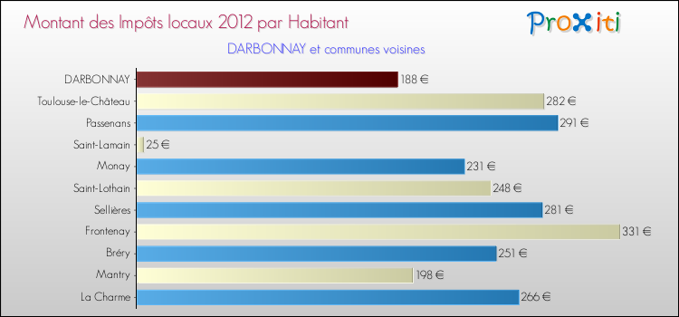 Montant des impôts locaux par Habitant pour DARBONNAY et les communes proches Comparaison des impôts locaux par habitant pour DARBONNAY et les communes voisines
