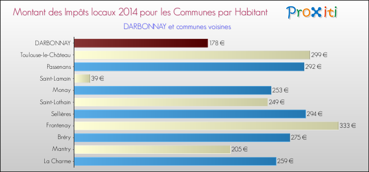 Montant des impôts locaux par Habitant pour DARBONNAY et les communes proches en 2014 Comparaison des impôts locaux par habitant pour DARBONNAY et les communes voisines en 2014