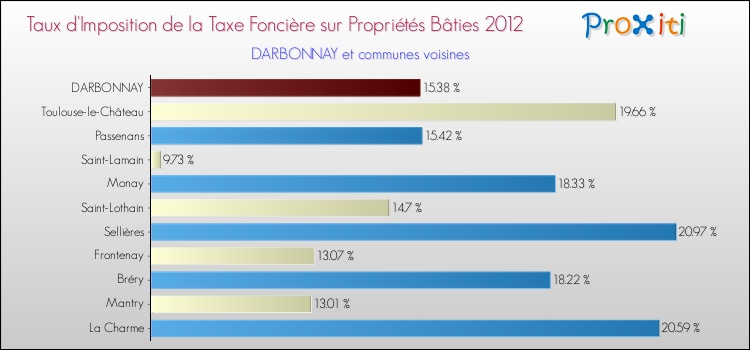 Taux d'imposition de la taxe foncière sur le bati 2012 pour DARBONNAY et les communes proches Comparaison des taux d'imposition de la taxe foncière sur le bati 2012 pour DARBONNAY et les communes voisines