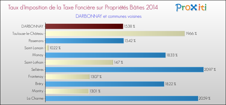 Taux d'imposition de la taxe foncière sur le bati 2014 pour DARBONNAY et les communes proches Comparaison des taux d'imposition de la taxe foncière sur le bati 2014 pour DARBONNAY et les communes voisines