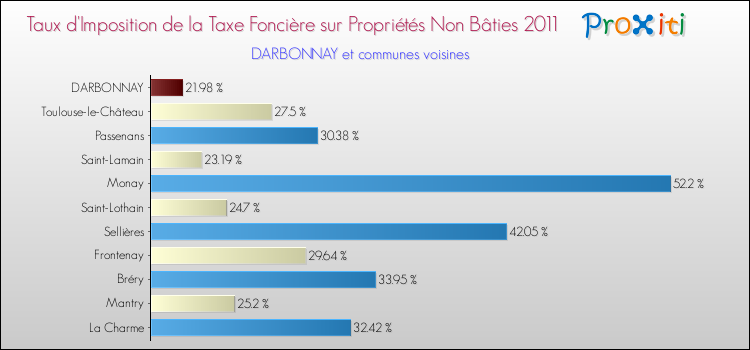 Taux d'imposition de la taxe foncière sur les immeubles et terrains non batis 2011 pour DARBONNAY et les communes proches Comparaison des taux d'imposition de la taxe foncière sur les immeubles et terrains non batis 2011 pour DARBONNAY et les communes voisines