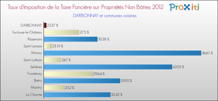 Taux d'imposition de la taxe foncière sur les immeubles et terrains non batis 2012 pour DARBONNAY et les communes proches Comparaison des taux d'imposition de la taxe foncière sur les immeubles et terrains non batis 2012 pour DARBONNAY et les communes voisines