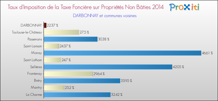 Taux d'imposition de la taxe foncière sur les immeubles et terrains non batis 2014 pour DARBONNAY et les communes proches Comparaison des taux d'imposition de la taxe foncière sur les immeubles et terrains non batis 2014 pour DARBONNAY et les communes voisines