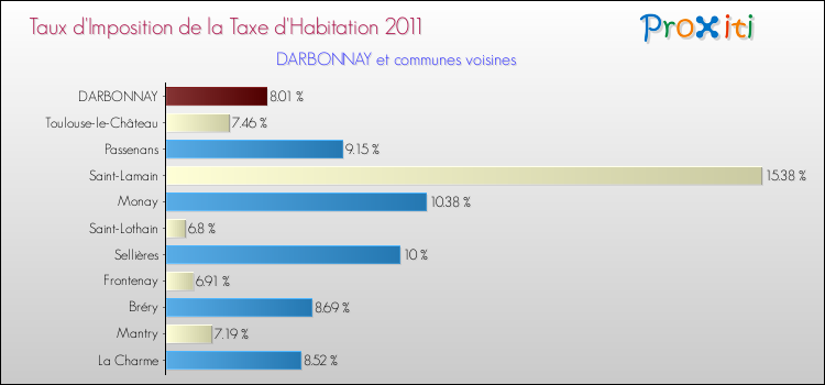 Taux d'imposition de la taxe d'habitation 2011 pour DARBONNAY et les communes proches Comparaison des taux d'imposition de la taxe d'habitation 2011 pour DARBONNAY et les communes voisines