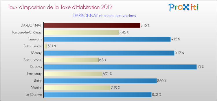 Taux d'imposition de la taxe d'habitation 2012 pour DARBONNAY et les communes proches Comparaison des taux d'imposition de la taxe d'habitation 2012 pour DARBONNAY et les communes voisines
