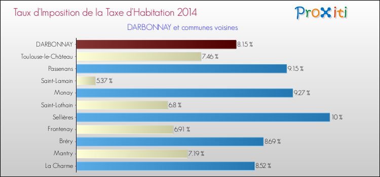 Taux d'imposition de la taxe d'habitation 2014 pour DARBONNAY et les communes proches Comparaison des taux d'imposition de la taxe d'habitation 2014 pour DARBONNAY et les communes voisines