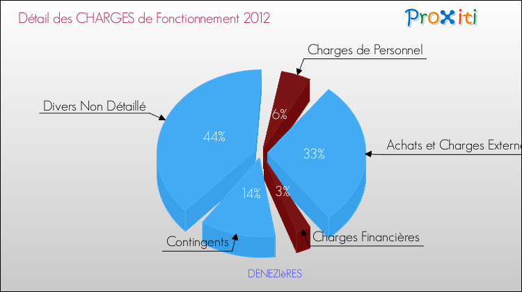 Décomposition des Charges de Fonctionnement 2012 de la commune de DENEZIèRES Charges de Fonctionnement 2012 pour la commune de DENEZIèRES