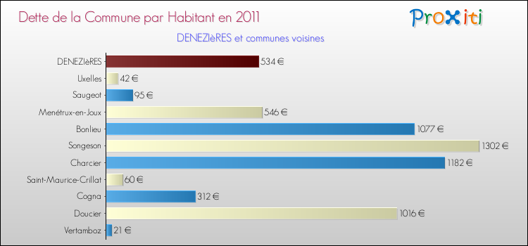 Dette par habitant de la commune en 2011 pour DENEZIèRES et les communes proches Comparaison de la dette par habitant de la commune en 2011 pour DENEZIèRES et les communes voisines