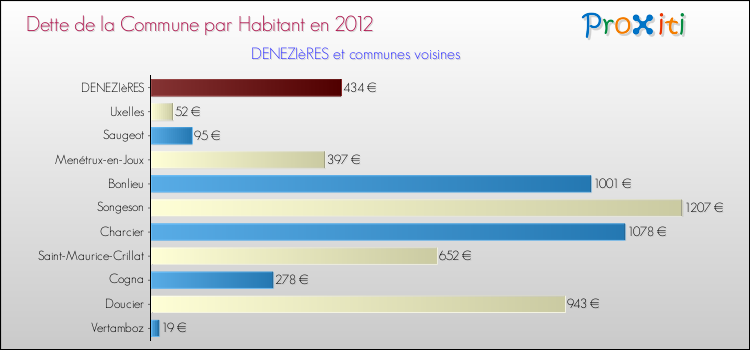 Dette par habitant de la commune en 2012 pour DENEZIèRES et les communes proches Comparaison de la dette par habitant de la commune en 2012 pour DENEZIèRES et les communes voisines