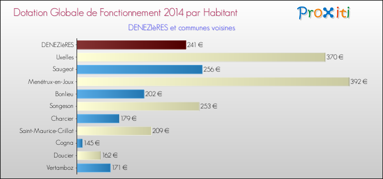 Montant des dotations globales de fonctionnement DGF par Habitant pour DENEZIèRES et les communes proches en 2014. Comparaison des des dotations globales de fonctionnement DGF par habitant pour DENEZIèRES et les communes voisines en 2014.