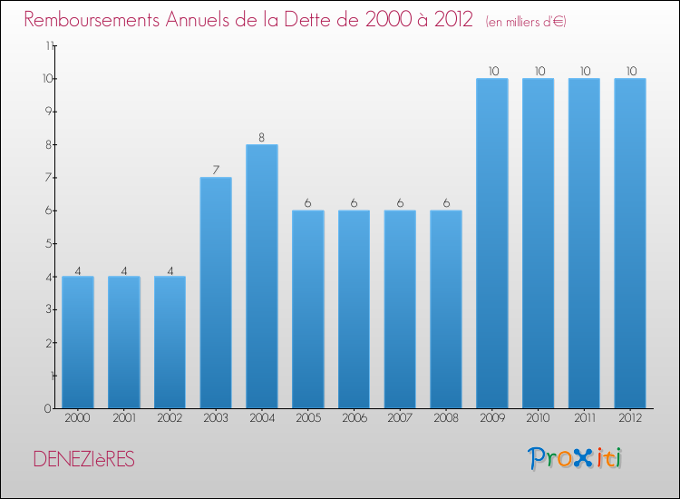 Evolution de l'annuité de la dette pour la commune de DENEZIèRES de 2000 à 2012 Annuités de la dette pour DENEZIèRES de 2000 à 2012