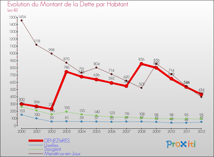 Evolution de la dette par habitant pour la commune de DENEZIèRES et les communes proches de 2000 à 2012 Comparaison de la dette par habitant pour DENEZIèRES et les communes voisines de 2000 à 2012