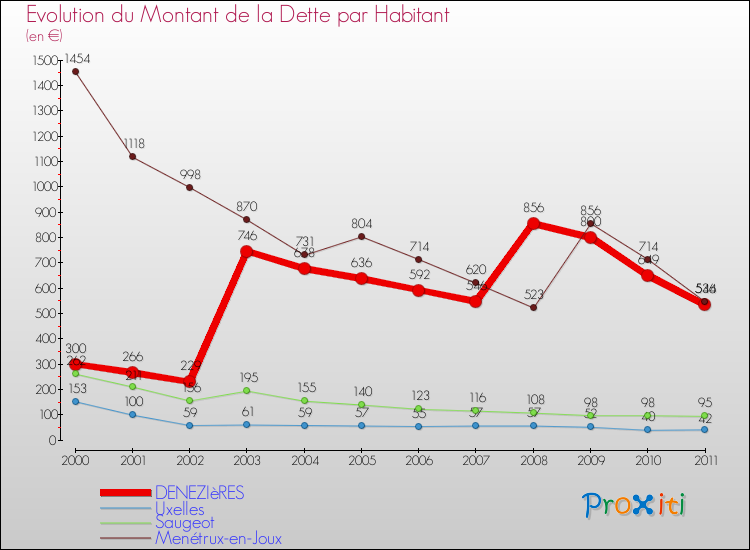 Evolution de la dette par habitant pour la commune de DENEZIèRES et les communes proches Comparaison de la dette par habitant pour DENEZIèRES et les communes voisines