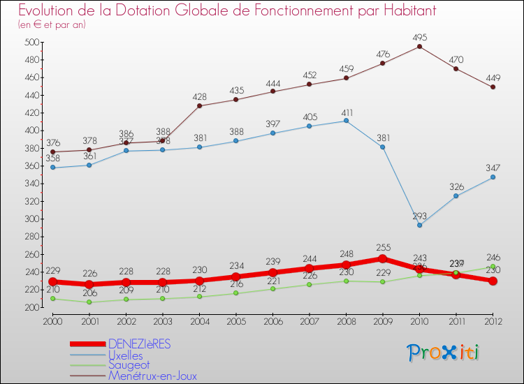 Evolution et montant de la dotation globale de fonctionnement par Habitant pour DENEZIèRES et les communes proches Comparaison des dotations globales de fonctionnement par habitant pour DENEZIèRES et les communes voisines